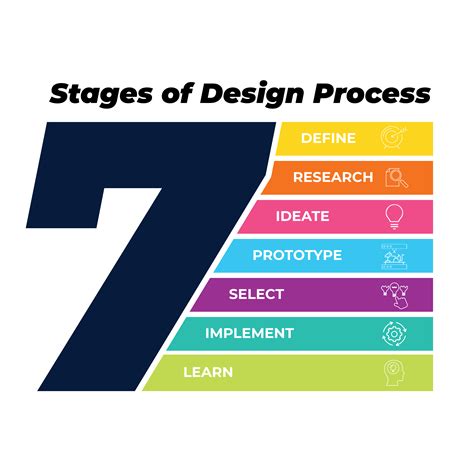 Stages of Design 